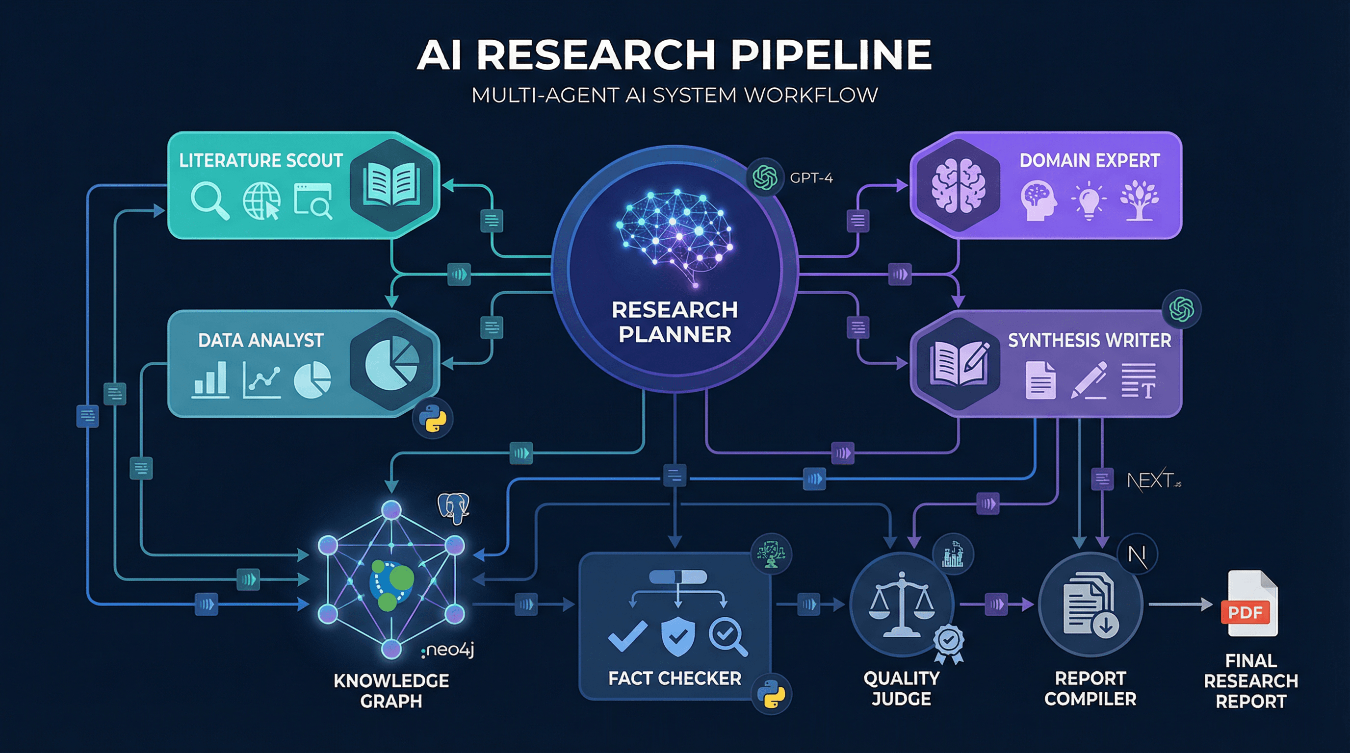 AI Research Pipeline - Multi-Agent System Workflow